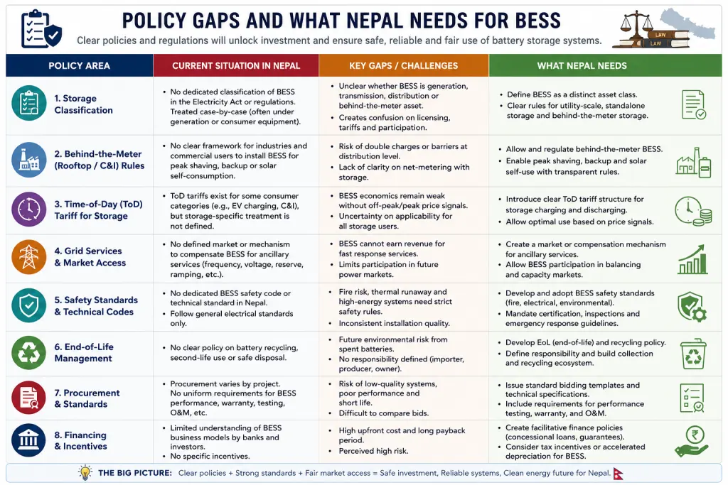 Table of eight BESS policy areas in Nepal — classification, behind-the-meter rules, time-of-day tariffs, grid services, safety standards, end-of-life management, procurement, and financing — showing the current situation, key gaps, and what Nepal needs for each