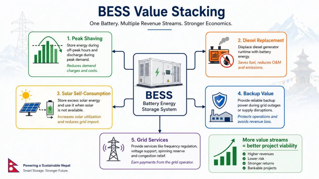 Diagram of BESS value stacking: peak shaving, diesel replacement, solar self-consumption, backup value, and grid services combining into stronger project economics
