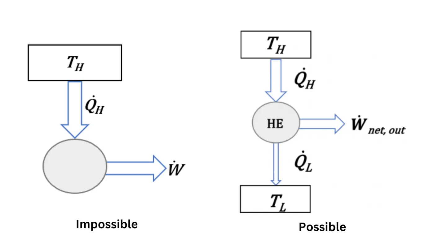 Kelvin-Planck statement diagram: an "impossible" heat engine converting heat QH entirely to work with no rejection, next to a "possible" heat engine rejecting heat QL to a low-temperature reservoir while producing net work