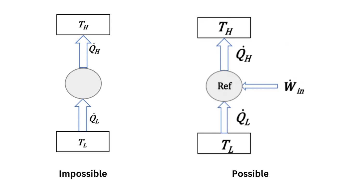 Clausius statement diagram: an "impossible" refrigerator moving heat from a cold to a hot reservoir with no work input, next to a "possible" refrigerator that requires work input Win to do the same