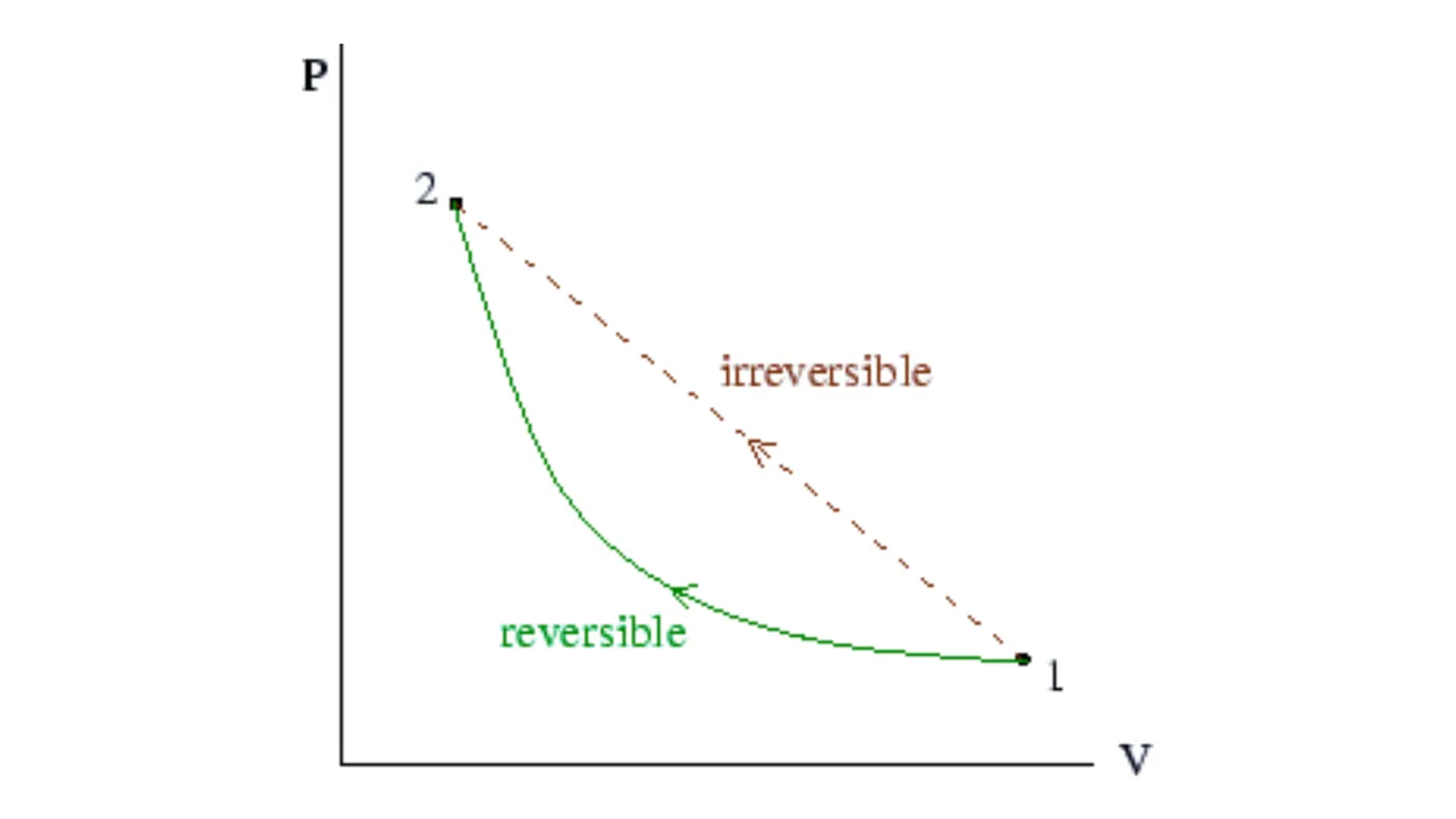 Pressure-volume diagram comparing a reversible process path with an irreversible process path between the same two states