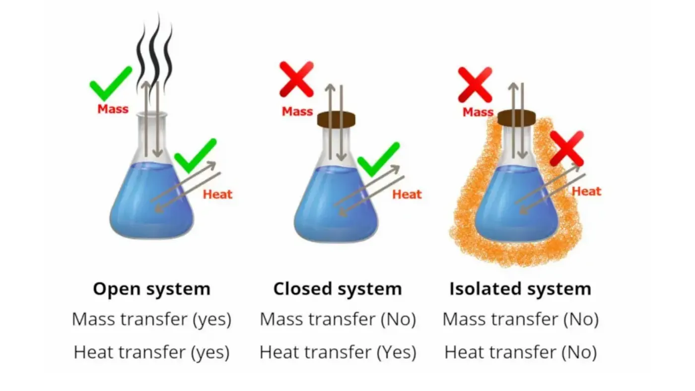 Comparison of open, closed and isolated systems: an open system allows mass and heat transfer, a closed system allows heat but not mass, and an isolated system allows neither