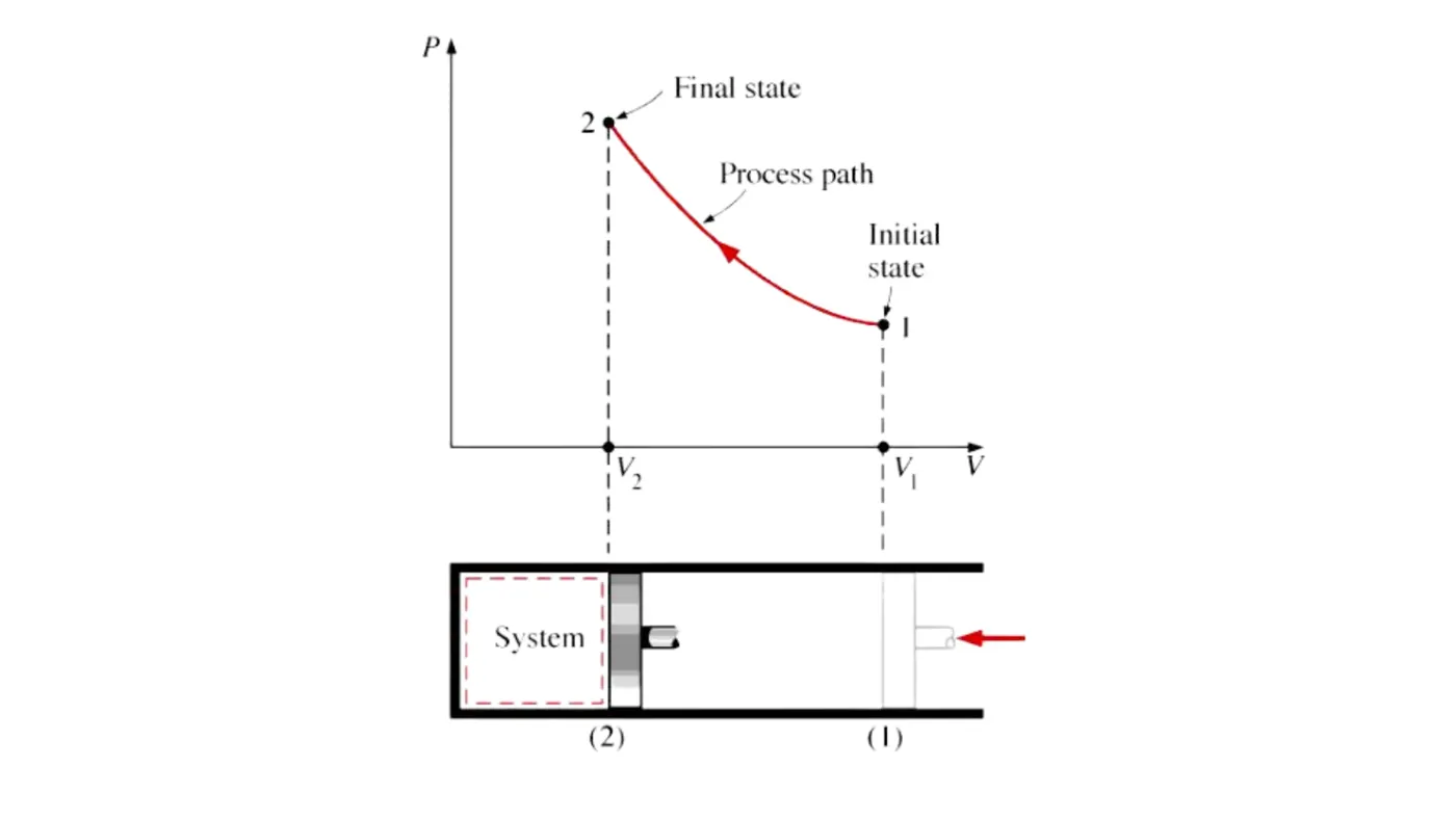 Pressure-volume diagram showing a process path from an initial state 1 to a final state 2, with a matching piston-cylinder illustration below