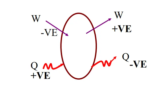 Sign convention diagram: work W done by the system is positive, work done on the system is negative; heat Q added to the system is positive, heat rejected is negative