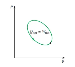 Pressure-volume diagram of a closed cycle, illustrating that net heat equals net work over a complete cycle (Q_net = W_net)