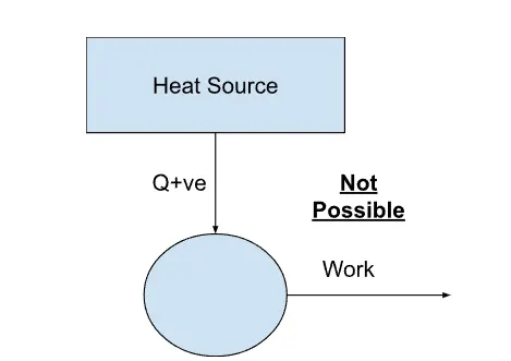 Diagram labelled "Not Possible" showing a heat source feeding heat directly into work with no rejected heat, illustrating the Kelvin-Planck statement