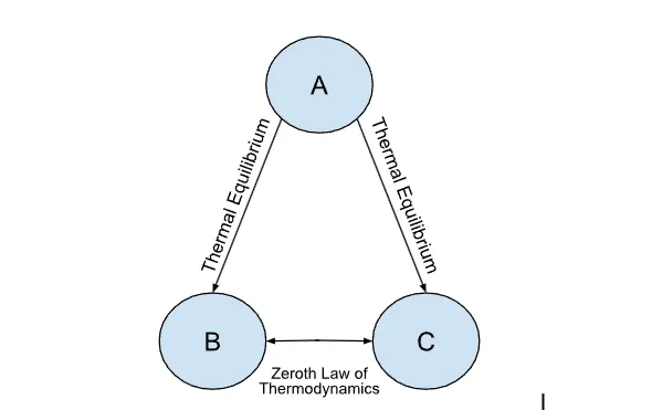 Triangle diagram illustrating the Zeroth Law of Thermodynamics: systems A and B, and A and C, are each in thermal equilibrium, so B and C are also in thermal equilibrium