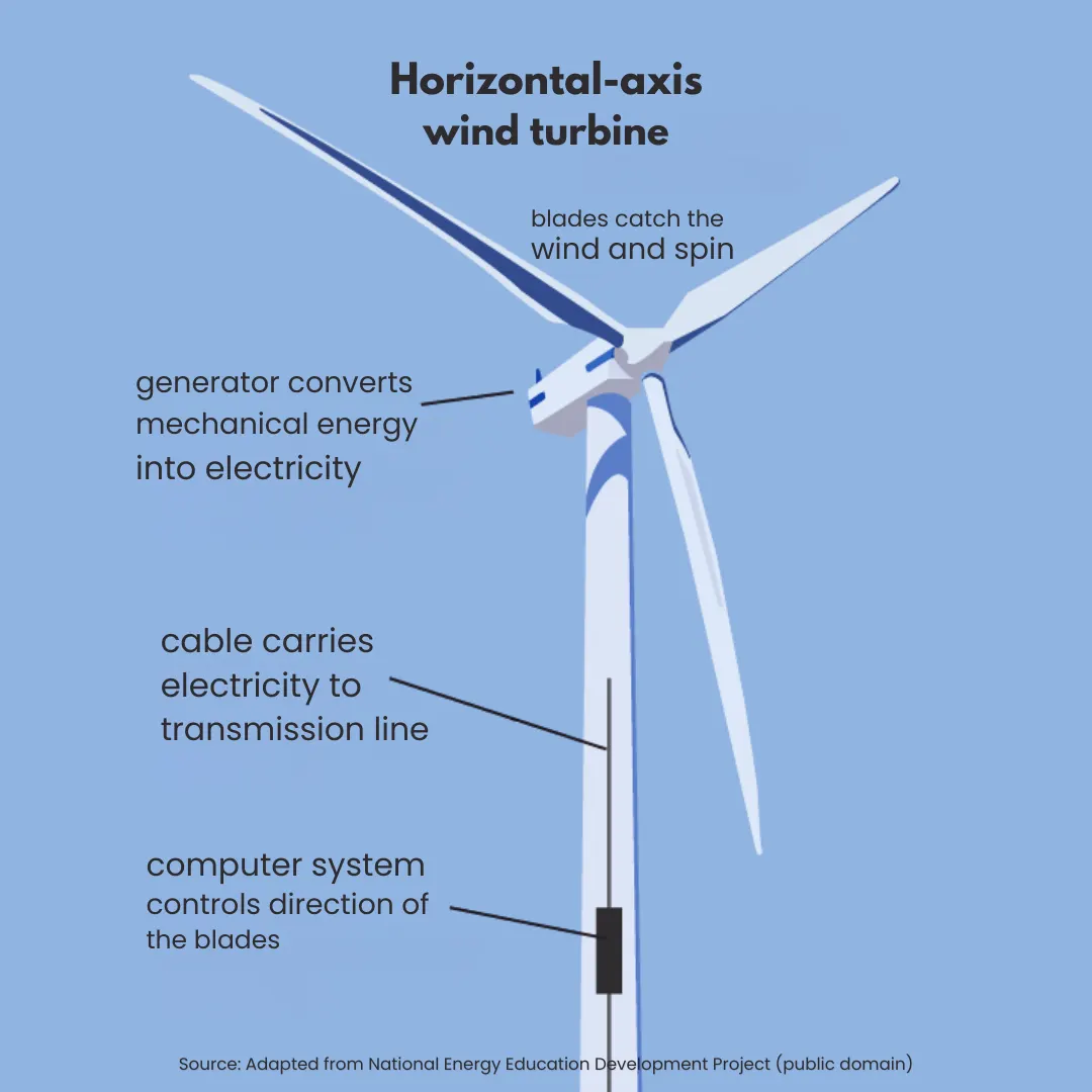 Labelled diagram of a horizontal-axis wind turbine showing the blades, generator, cable and control system