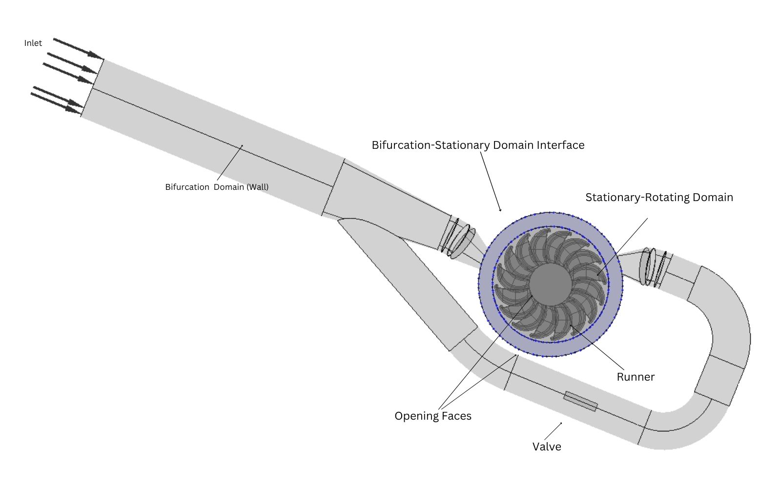 CFD domain of a Turgo turbine showing bifurcation and rotating runner